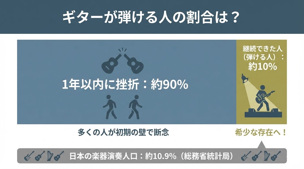 ギターが弾ける人の割合はどれくらい？意外と少ない理由
